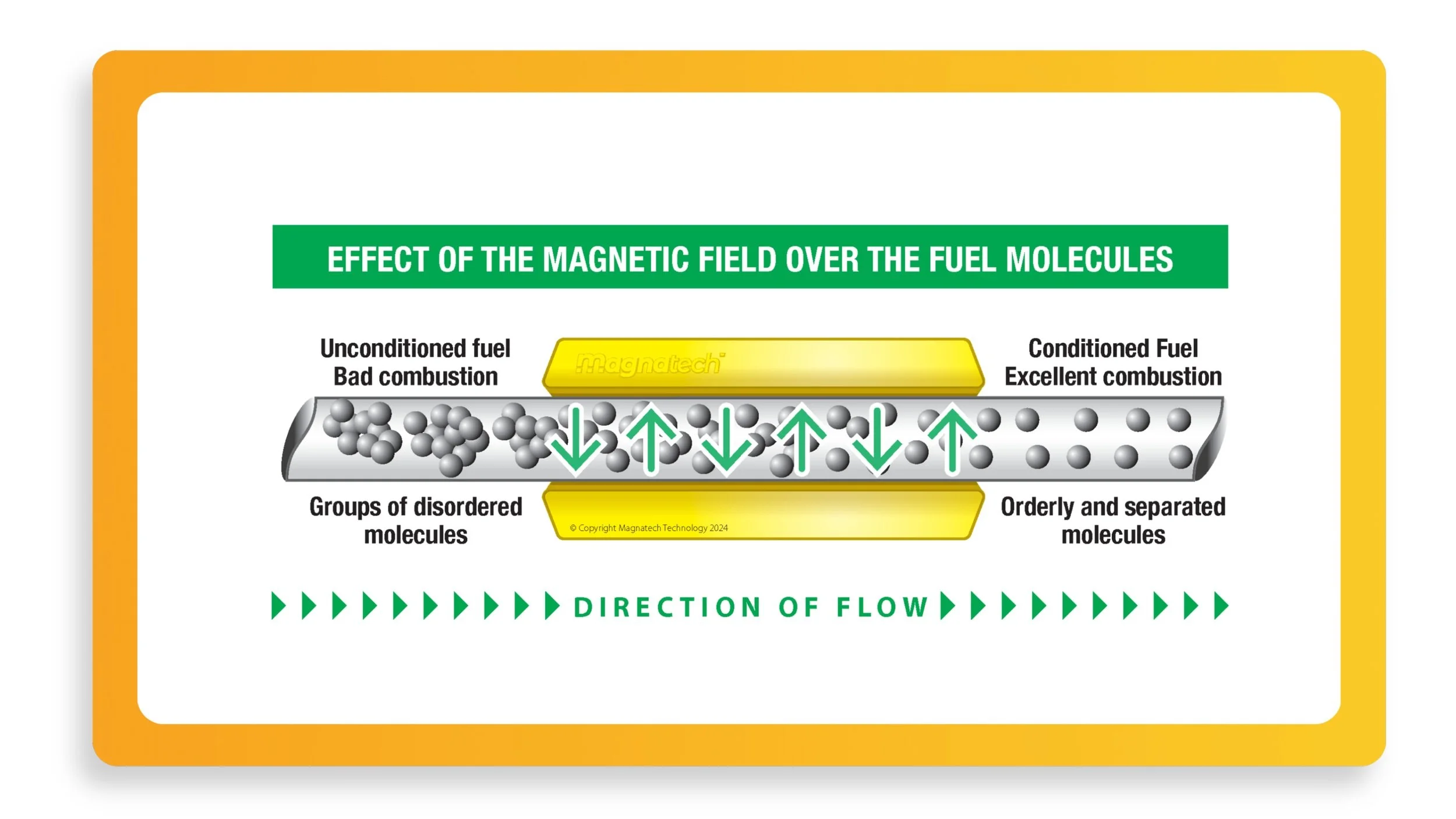 Diagram: the effect of the magnetic field over the fuel molecules — unconditioned fuel with groups of disordered molecules and bad combustion enters the Magnatech field and exits as conditioned fuel with orderly, separated molecules and excellent combustion