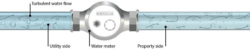 Diagram: turbulent, air-filled water flows from the utility side through the water meter to the property side