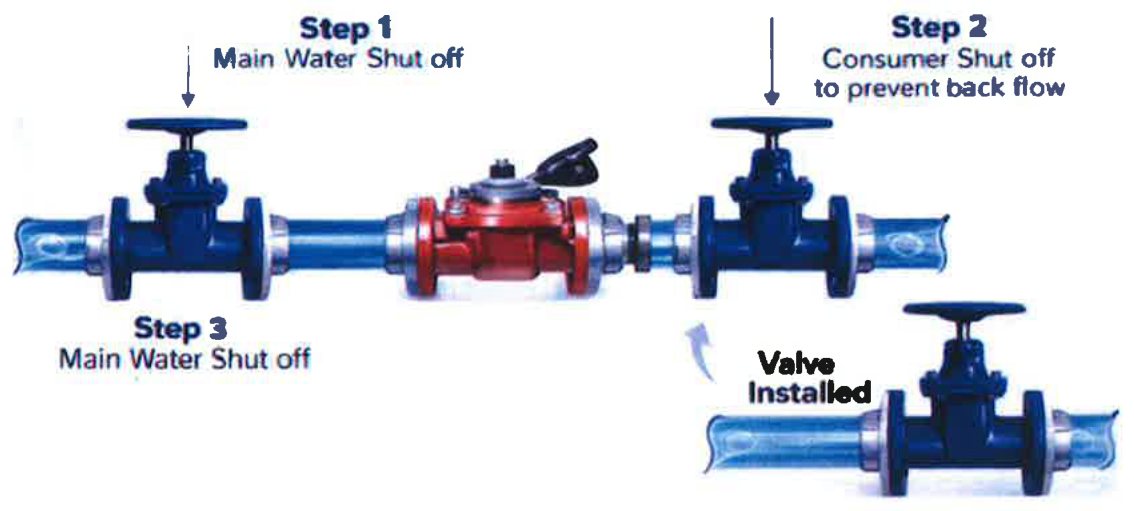 Installation protocol: shut off the main water supply and the consumer-side valve, then fit the W-Valve on the property side of the meter